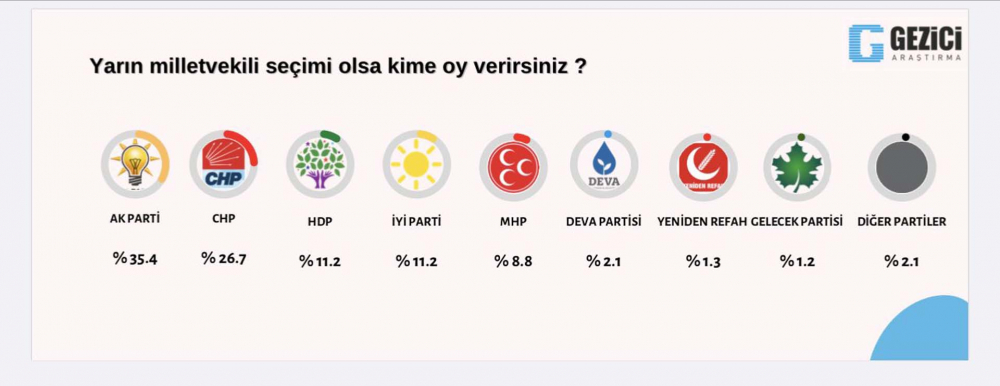 Gezici Araştıma'nın son seçim anketinde çarpıcı sonuçlar! AK Parti damga vurdu, altılı masada geride kaldı! İşte partilerin oy oranları 12