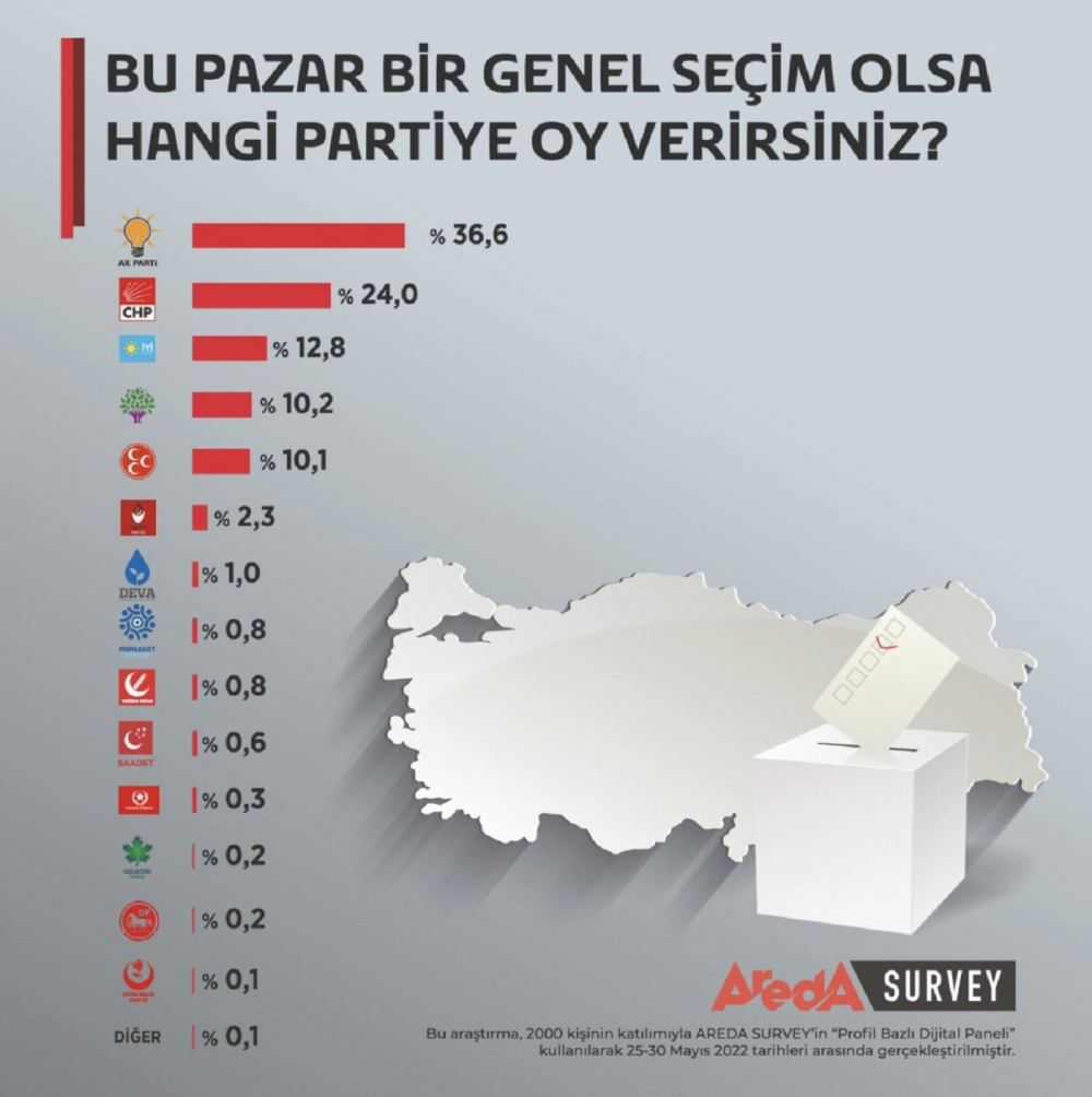 Son seçim anketinde vatandaşa soruldu: Bu pazar bir genel seçim olsa hangi partiye oy verirsiniz? İlk sıra aynı kaldı, oy oranlarında fark var 11