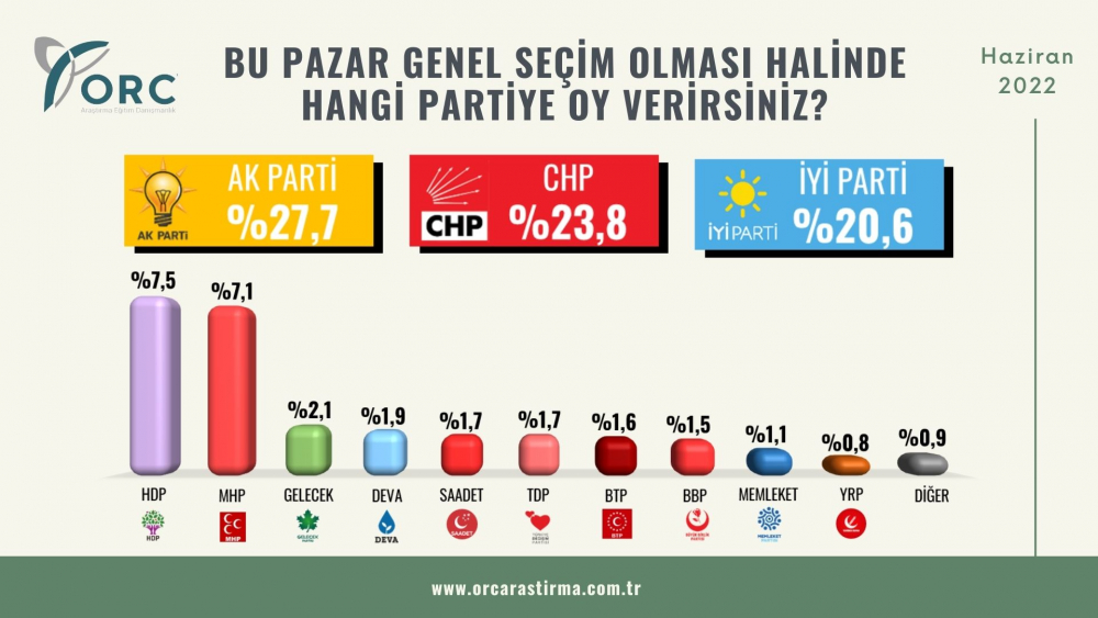 ORC Araştırmanın son seçim anketi yayımlandı! Bu pazar seçim olsa hangi partiye oy verirsiniz? 10