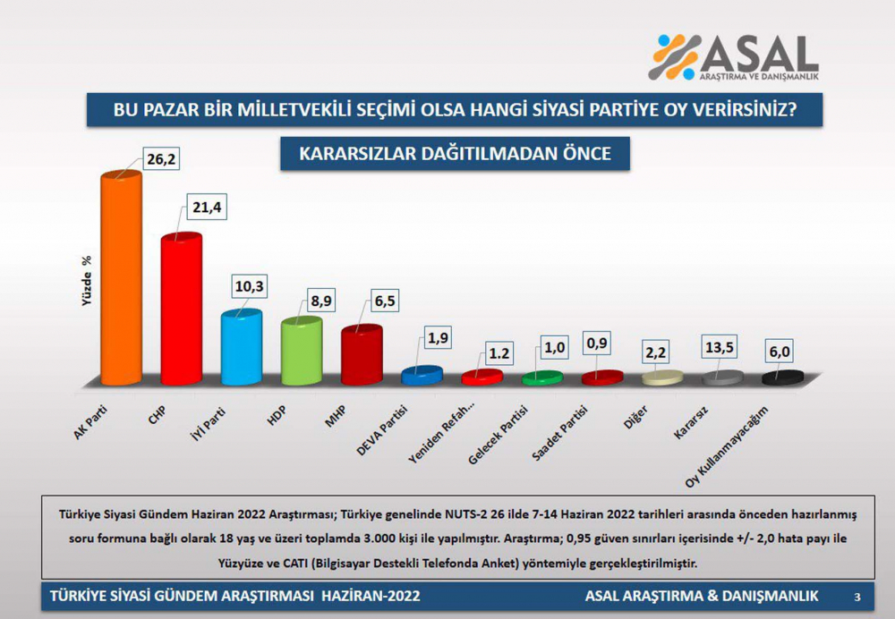 Asal Araştırma'nın son seçim anketinde dikkat çeken sonuçlar! Kararsızlar ve oy kullanmayacaklar seçimin kaderini belirleyecek 10