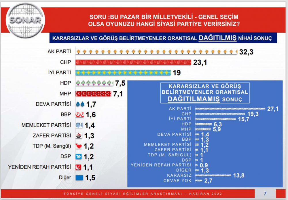 Bu pazar seçim olsa hangi partiye oy verirsiniz? Sonar Araştırmanın son seçim anketinde beklenmedik sonuçlar! İşte partilerin oy oranları... 11