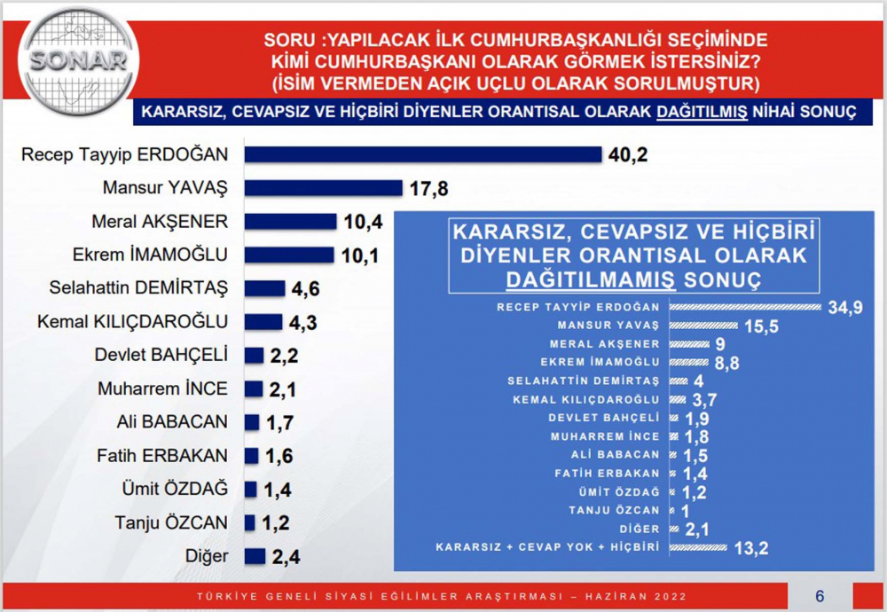 Bu pazar seçim olsa hangi partiye oy verirsiniz? Sonar Araştırmanın son seçim anketinde beklenmedik sonuçlar! İşte partilerin oy oranları... 12