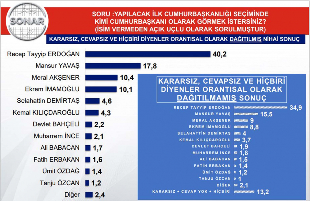 Sonar Araştırmanın cumhurbaşkanı anketinde çapıcı sonuçlar! Adaylık için tutuşan Kılıçdaroğlu neye uğradığına şaşıracak! Rakiplerinin gerisinde kaldı 16