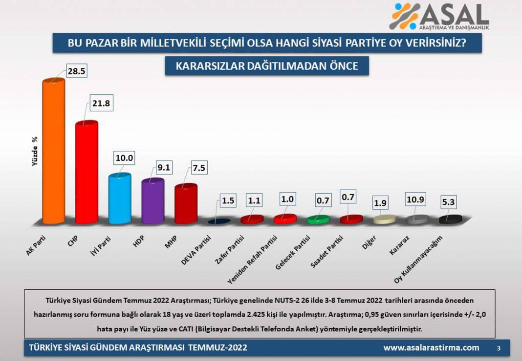 ASAL Araştırmanın son seçim anketinde partilere ışık tutacak! Pazar günü seçim olsa sonuçlar ne olur? İşte partilerin oy oranları 10