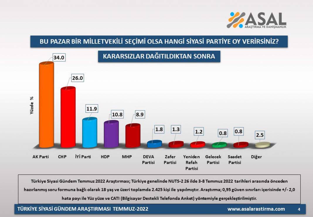 ASAL Araştırmanın son seçim anketinde partilere ışık tutacak! Pazar günü seçim olsa sonuçlar ne olur? İşte partilerin oy oranları 9