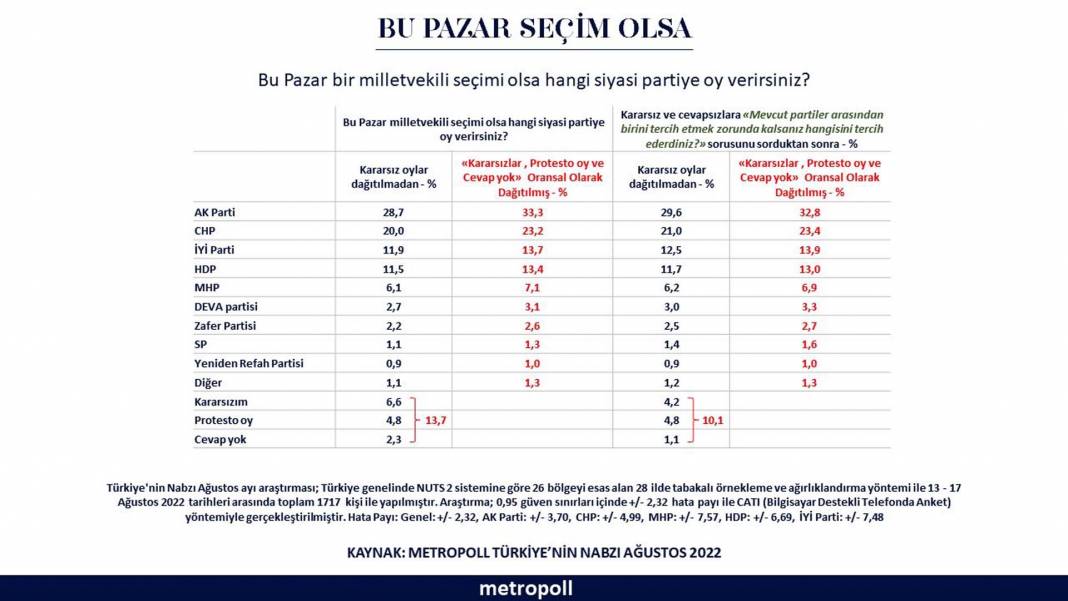 Metropoll Araştırma sordu! Bu pazar milletvekili seçim olsa hangi partiye oy verirsiniz? Son seçim anketinde beklenmedi sonuçlar! 9