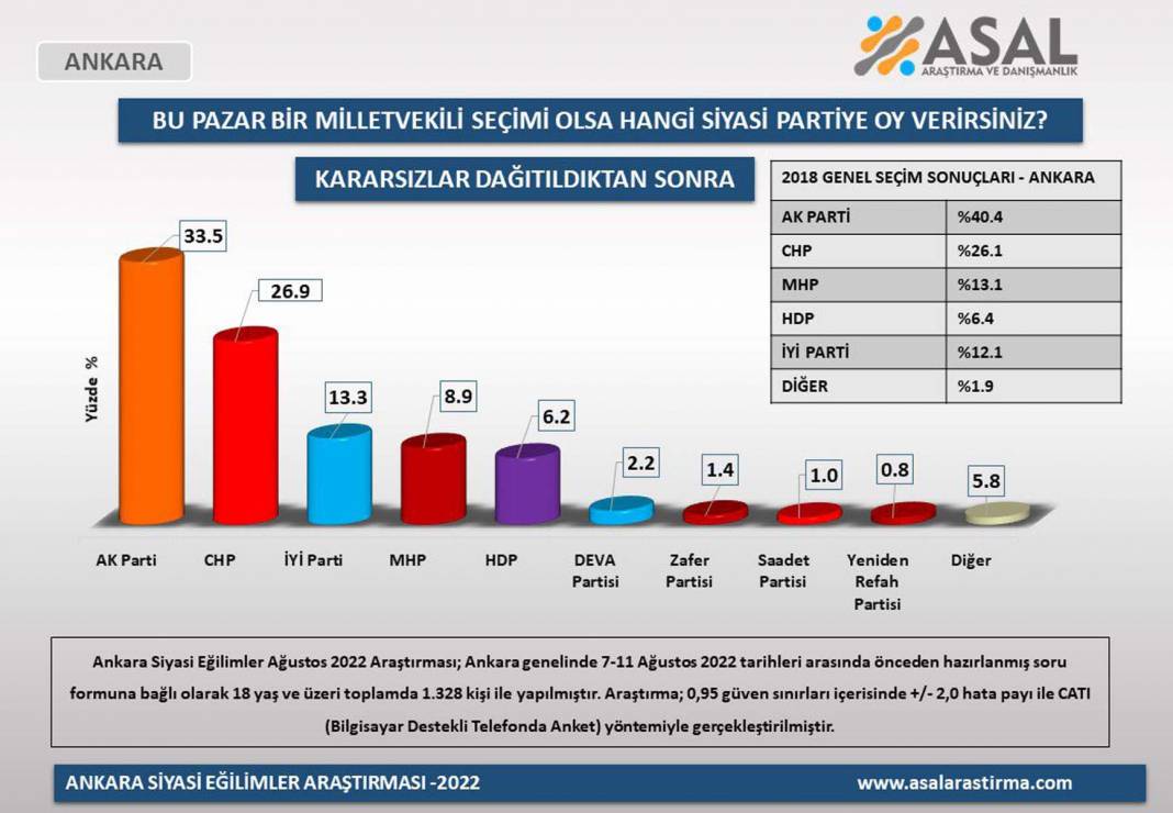 Ankara'da bu pazar seçim olsa kim kazanır? AK Parti ve Cumhur İttifakı damga vurdu!  İşte son seçim anketinden çarpıcı sonuçlar... 8