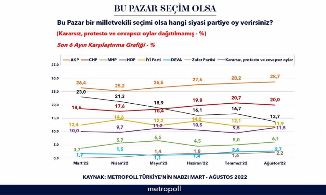 MetroPOLL Araştırma son 6 ayın anketlerini karşılaştırdı! Cumhur İttifakı oyları artırdı, Millet İttifakı güç kaybetti 10