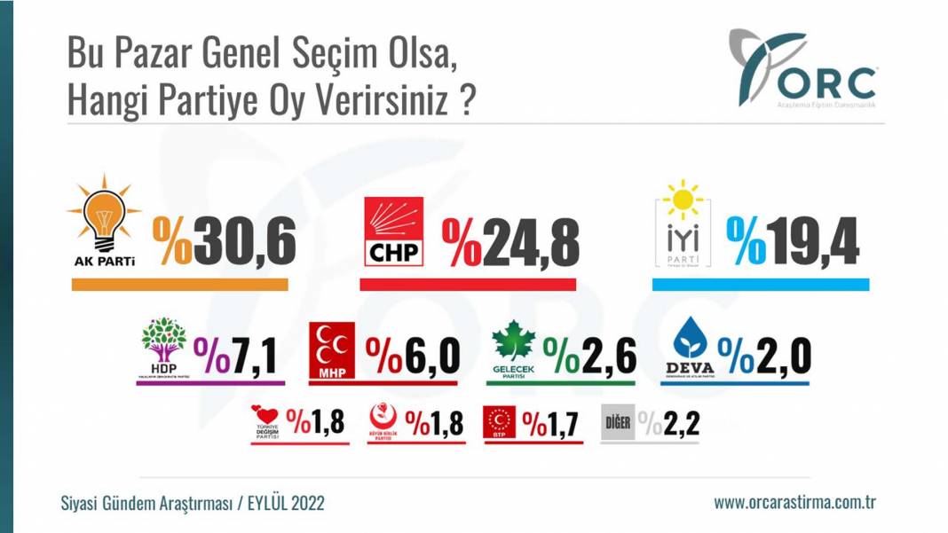 ORC'nin Eylül ayı seçim anketi siyaseti karıştıracak! Bu pazar seçim olsa hangi partiye oy verirsiniz? 12