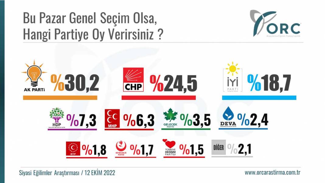 ORC Araştırma son seçim anketinin sonuçlarını paylaştı! Bu pazar seçim olsa hangi partiye oy verirsiniz? 11