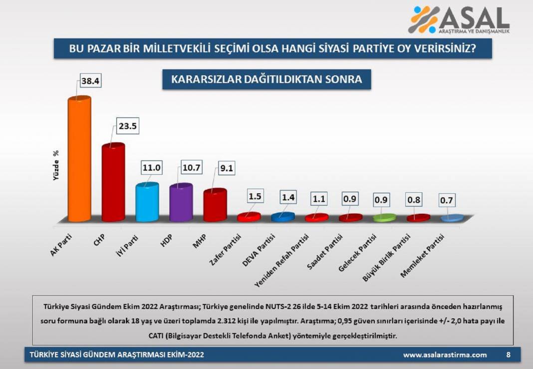 Asal Araştırma'nın son seçim anketi, muhalefeti çok üzecek! AK Parti, CHP'ye fark attı! İşte partilerin oy oranları... 13