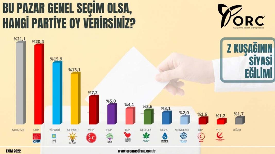 Z kuşağına soruldu! Bu pazar seçim olsa hangi partiye oy verirsiniz? Sonuçlar bir hayli şaşırtıcı! 13