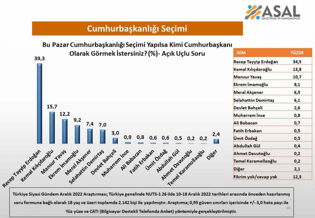 Bu pazar seçim olsa cumhurbaşkanı kim olur? Bu anketin sonuçları, Kılıçdaroğlu ve muhalefeti çok üzecek! 18