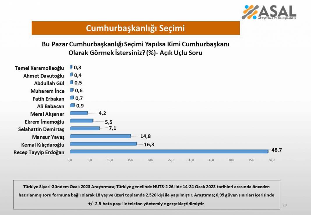 Son seçim anketi muhalefetin moralini yerle bir edecek! Cumhurbaşkanı Erdoğan'ın oyları tavan yaptı! İşte son anketin sonuçları... 16