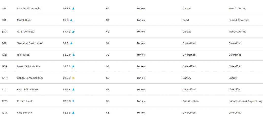 Forbes, Türkiye'nin en zenin 10 ismini açıkladı! Bakın ilk sırada kim var! 11