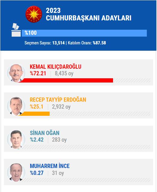 14 Mayıs 2023 İstanbul ilçe, ilçe seçim sonuçları, cumhurbaşkanı adayları ve  partiler  hangi ilçeden ne kadar oy aldı? 1