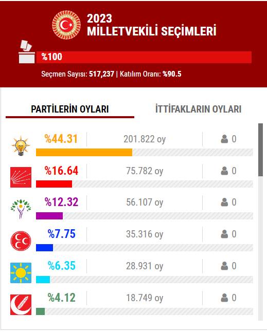 14 Mayıs 2023 İstanbul ilçe, ilçe seçim sonuçları, cumhurbaşkanı adayları ve  partiler  hangi ilçeden ne kadar oy aldı? 10