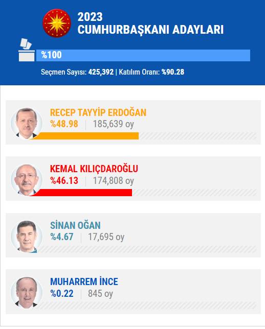 14 Mayıs 2023 İstanbul ilçe, ilçe seçim sonuçları, cumhurbaşkanı adayları ve  partiler  hangi ilçeden ne kadar oy aldı? 11