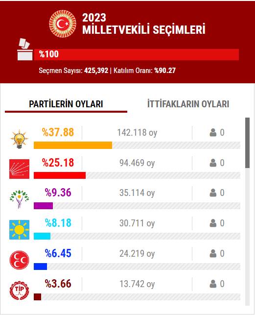 14 Mayıs 2023 İstanbul ilçe, ilçe seçim sonuçları, cumhurbaşkanı adayları ve  partiler  hangi ilçeden ne kadar oy aldı? 12