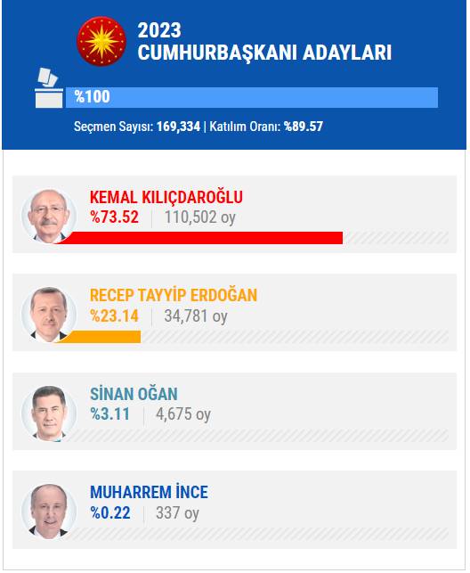 14 Mayıs 2023 İstanbul ilçe, ilçe seçim sonuçları, cumhurbaşkanı adayları ve  partiler  hangi ilçeden ne kadar oy aldı? 13