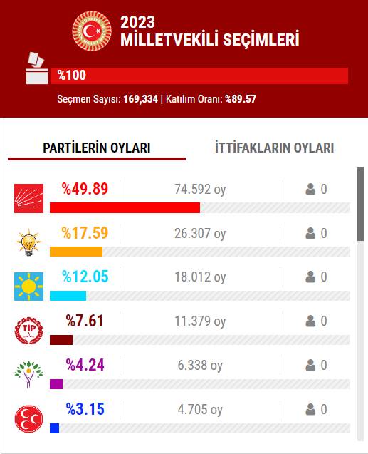 14 Mayıs 2023 İstanbul ilçe, ilçe seçim sonuçları, cumhurbaşkanı adayları ve  partiler  hangi ilçeden ne kadar oy aldı? 14