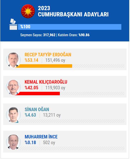 14 Mayıs 2023 İstanbul ilçe, ilçe seçim sonuçları, cumhurbaşkanı adayları ve  partiler  hangi ilçeden ne kadar oy aldı? 15