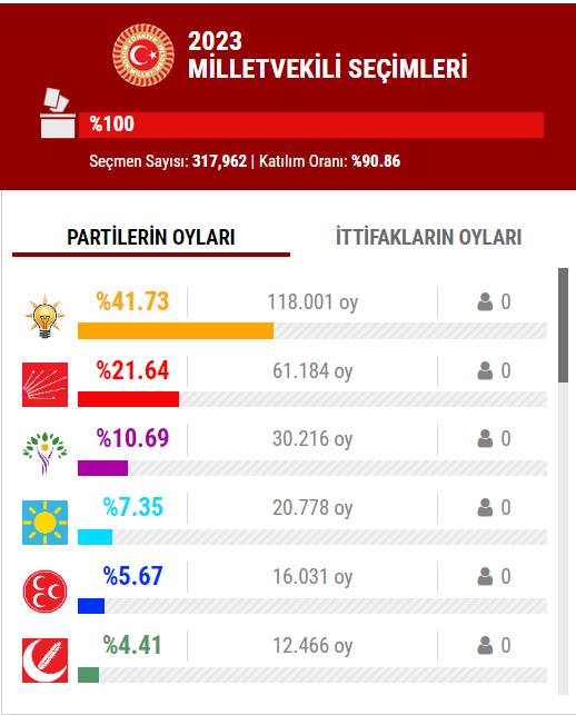 14 Mayıs 2023 İstanbul ilçe, ilçe seçim sonuçları, cumhurbaşkanı adayları ve  partiler  hangi ilçeden ne kadar oy aldı? 16