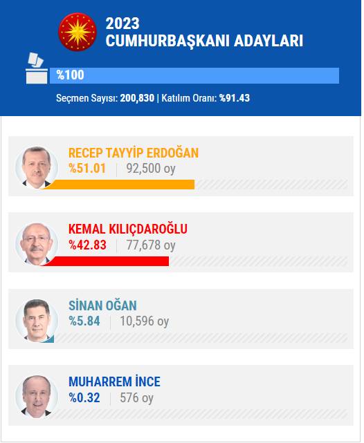 14 Mayıs 2023 İstanbul ilçe, ilçe seçim sonuçları, cumhurbaşkanı adayları ve  partiler  hangi ilçeden ne kadar oy aldı? 17