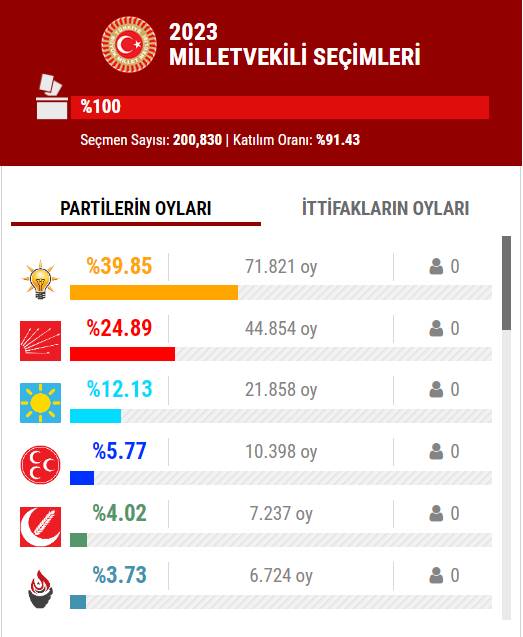 14 Mayıs 2023 İstanbul ilçe, ilçe seçim sonuçları, cumhurbaşkanı adayları ve  partiler  hangi ilçeden ne kadar oy aldı? 18