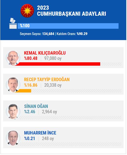 14 Mayıs 2023 İstanbul ilçe, ilçe seçim sonuçları, cumhurbaşkanı adayları ve  partiler  hangi ilçeden ne kadar oy aldı? 19