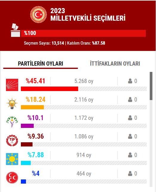 14 Mayıs 2023 İstanbul ilçe, ilçe seçim sonuçları, cumhurbaşkanı adayları ve  partiler  hangi ilçeden ne kadar oy aldı? 2