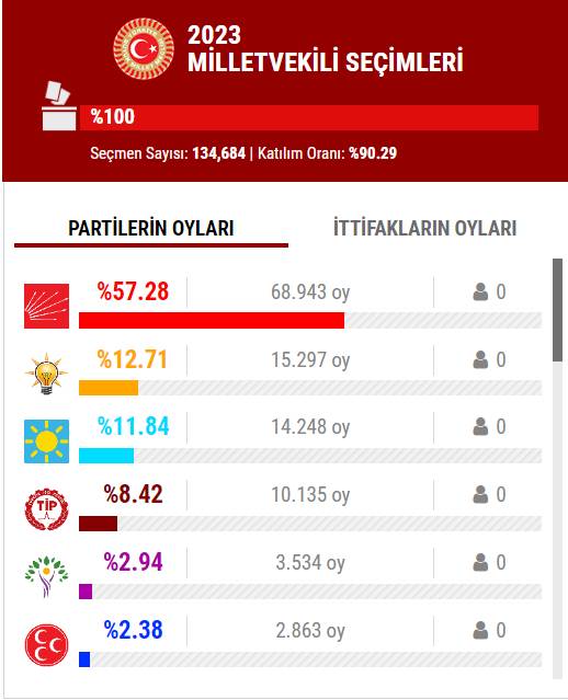 14 Mayıs 2023 İstanbul ilçe, ilçe seçim sonuçları, cumhurbaşkanı adayları ve  partiler  hangi ilçeden ne kadar oy aldı? 20