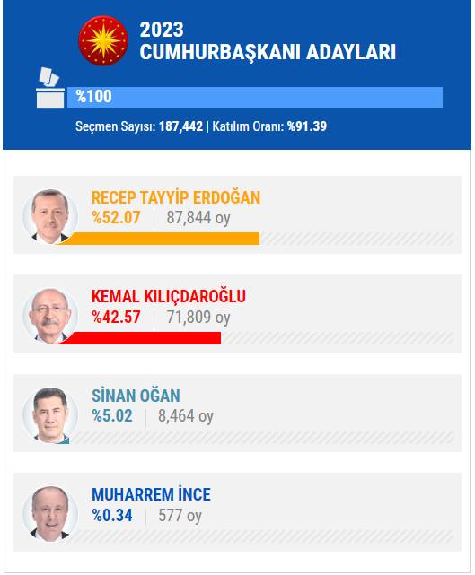 14 Mayıs 2023 İstanbul ilçe, ilçe seçim sonuçları, cumhurbaşkanı adayları ve  partiler  hangi ilçeden ne kadar oy aldı? 21