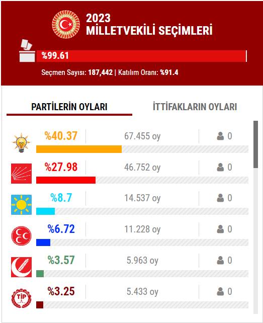 14 Mayıs 2023 İstanbul ilçe, ilçe seçim sonuçları, cumhurbaşkanı adayları ve  partiler  hangi ilçeden ne kadar oy aldı? 22