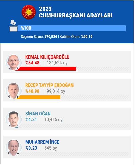 14 Mayıs 2023 İstanbul ilçe, ilçe seçim sonuçları, cumhurbaşkanı adayları ve  partiler  hangi ilçeden ne kadar oy aldı? 23