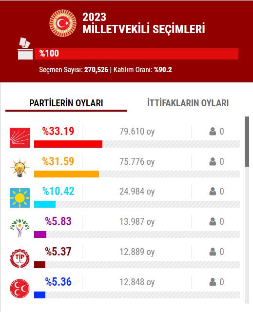 14 Mayıs 2023 İstanbul ilçe, ilçe seçim sonuçları, cumhurbaşkanı adayları ve  partiler  hangi ilçeden ne kadar oy aldı? 24