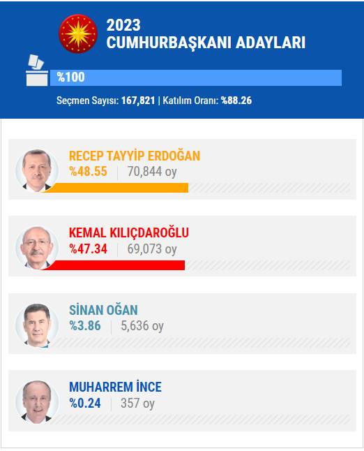 14 Mayıs 2023 İstanbul ilçe, ilçe seçim sonuçları, cumhurbaşkanı adayları ve  partiler  hangi ilçeden ne kadar oy aldı? 25