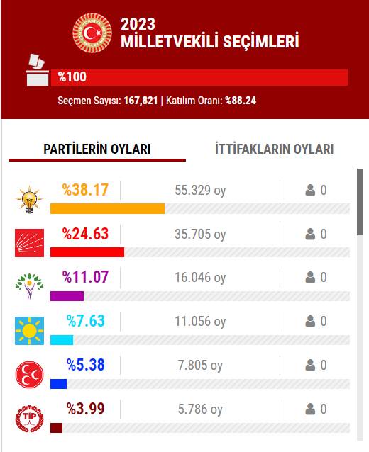 14 Mayıs 2023 İstanbul ilçe, ilçe seçim sonuçları, cumhurbaşkanı adayları ve  partiler  hangi ilçeden ne kadar oy aldı? 26