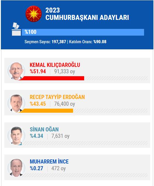 14 Mayıs 2023 İstanbul ilçe, ilçe seçim sonuçları, cumhurbaşkanı adayları ve  partiler  hangi ilçeden ne kadar oy aldı? 27