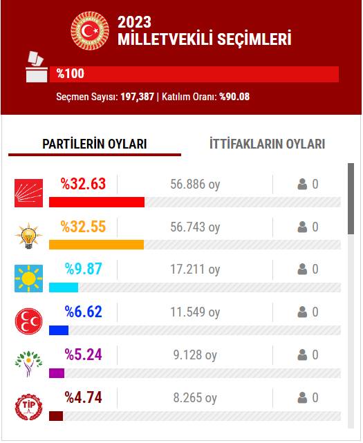 14 Mayıs 2023 İstanbul ilçe, ilçe seçim sonuçları, cumhurbaşkanı adayları ve  partiler  hangi ilçeden ne kadar oy aldı? 28