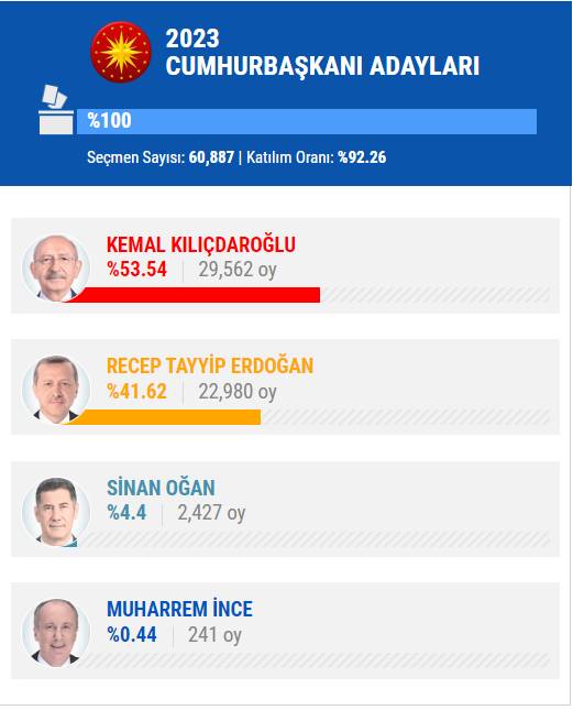 14 Mayıs 2023 İstanbul ilçe, ilçe seçim sonuçları, cumhurbaşkanı adayları ve  partiler  hangi ilçeden ne kadar oy aldı? 29