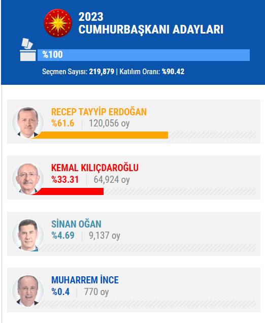 14 Mayıs 2023 İstanbul ilçe, ilçe seçim sonuçları, cumhurbaşkanı adayları ve  partiler  hangi ilçeden ne kadar oy aldı? 3