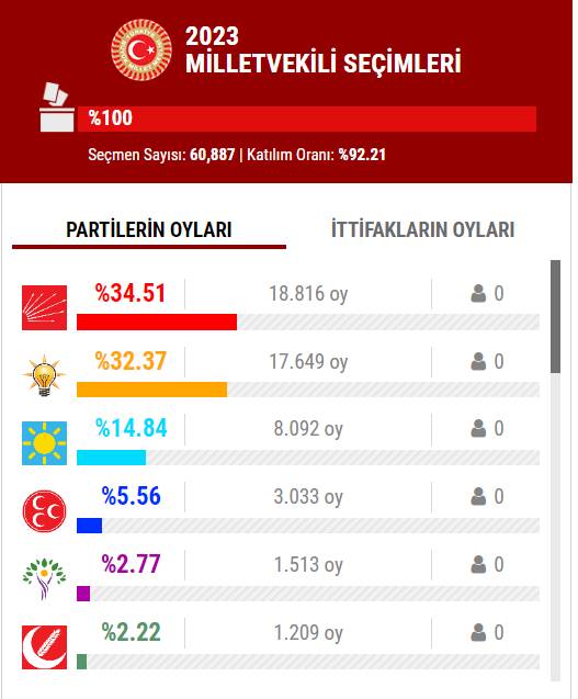 14 Mayıs 2023 İstanbul ilçe, ilçe seçim sonuçları, cumhurbaşkanı adayları ve  partiler  hangi ilçeden ne kadar oy aldı? 30