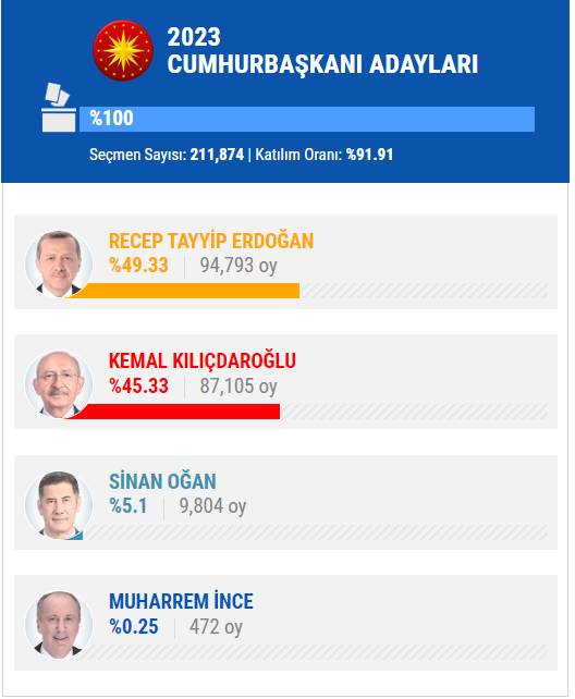 14 Mayıs 2023 İstanbul ilçe, ilçe seçim sonuçları, cumhurbaşkanı adayları ve  partiler  hangi ilçeden ne kadar oy aldı? 31