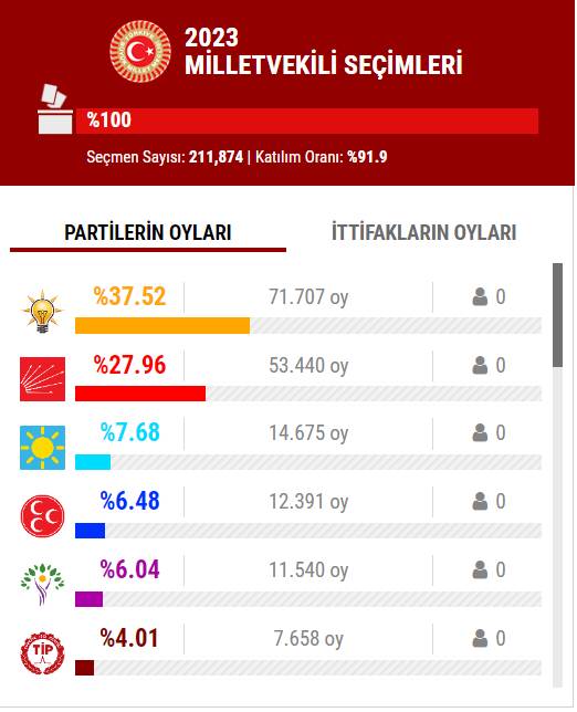 14 Mayıs 2023 İstanbul ilçe, ilçe seçim sonuçları, cumhurbaşkanı adayları ve  partiler  hangi ilçeden ne kadar oy aldı? 32