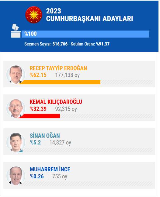 14 Mayıs 2023 İstanbul ilçe, ilçe seçim sonuçları, cumhurbaşkanı adayları ve  partiler  hangi ilçeden ne kadar oy aldı? 33