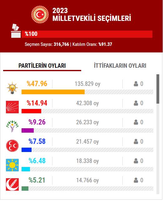 14 Mayıs 2023 İstanbul ilçe, ilçe seçim sonuçları, cumhurbaşkanı adayları ve  partiler  hangi ilçeden ne kadar oy aldı? 34