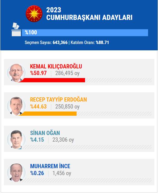 14 Mayıs 2023 İstanbul ilçe, ilçe seçim sonuçları, cumhurbaşkanı adayları ve  partiler  hangi ilçeden ne kadar oy aldı? 35