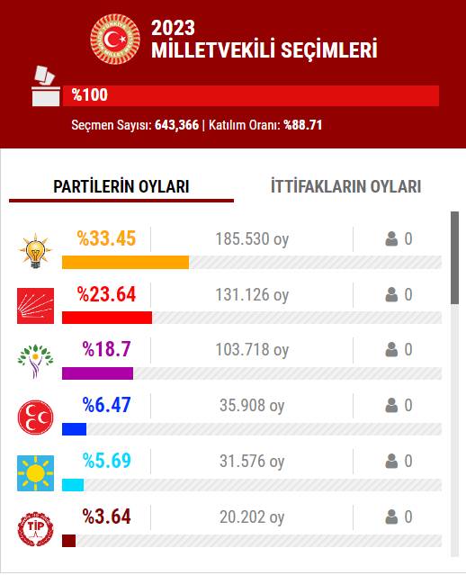 14 Mayıs 2023 İstanbul ilçe, ilçe seçim sonuçları, cumhurbaşkanı adayları ve  partiler  hangi ilçeden ne kadar oy aldı? 36