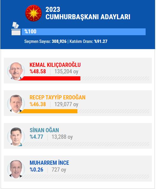 14 Mayıs 2023 İstanbul ilçe, ilçe seçim sonuçları, cumhurbaşkanı adayları ve  partiler  hangi ilçeden ne kadar oy aldı? 37